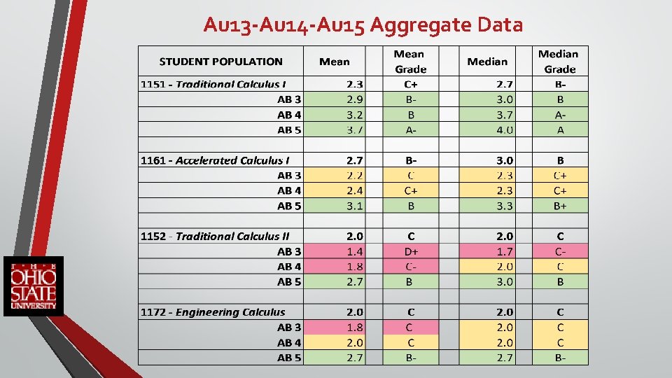 Au 13 -Au 14 -Au 15 Aggregate Data 