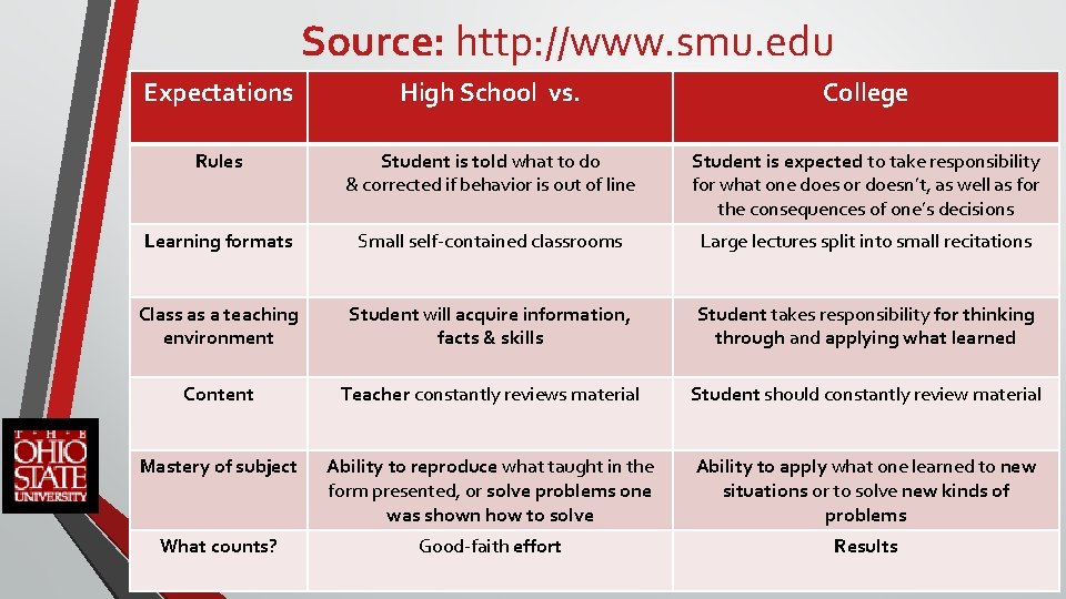 Source: http: //www. smu. edu Expectations High School vs. College Rules Student is told