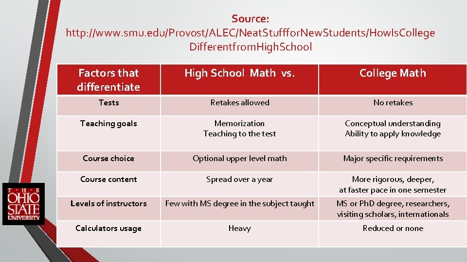 Source: http: //www. smu. edu/Provost/ALEC/Neat. Stufffor. New. Students/How. Is. College Differentfrom. High. School Factors
