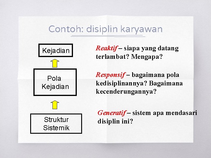 Contoh: disiplin karyawan Kejadian Reaktif – siapa yang datang terlambat? Mengapa? Pola Kejadian Responsif