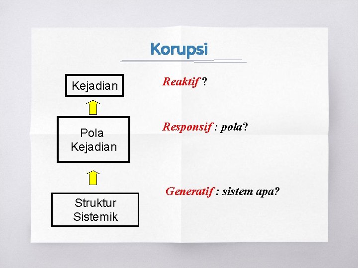 Korupsi Kejadian Pola Kejadian Struktur Sistemik Reaktif ? Responsif : pola? Generatif : sistem