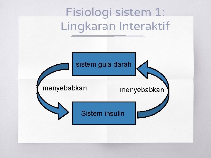 Fisiologi sistem 1: Lingkaran Interaktif sistem gula darah menyebabkan Sistem insulin 