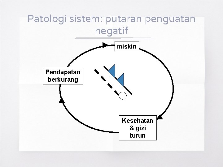 Patologi sistem: putaran penguatan negatif miskin Pendapatan berkurang Kesehatan & gizi turun 