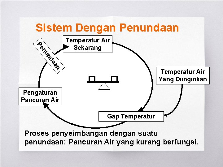 Sistem Dengan Penundaan an a nd nu Pe Temperatur Air Sekarang Temperatur Air Yang