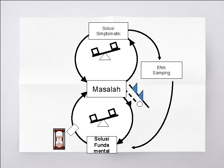 Solusi Simptomatik Efek Samping Masalah Solusi Funda mental 