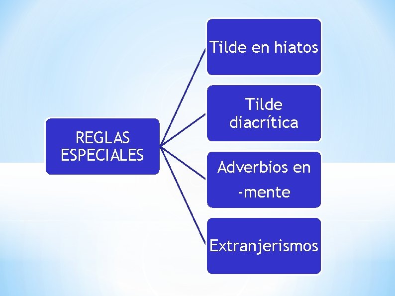 Tilde en hiatos REGLAS ESPECIALES Tilde diacrítica Adverbios en -mente Extranjerismos 