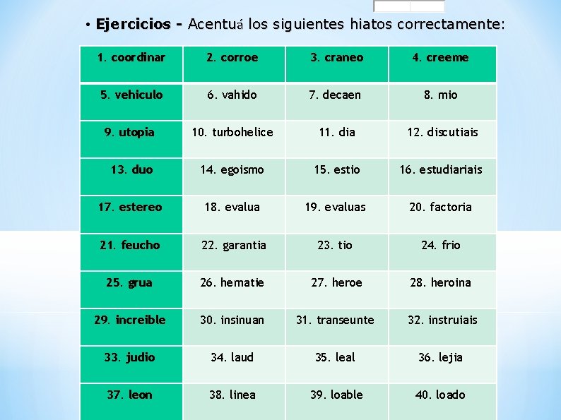  • Ejercicios - Acentuá los siguientes hiatos correctamente: 1. coordinar 2. corroe 3.