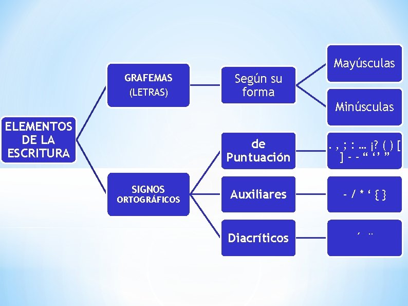 Mayúsculas GRAFEMAS (LETRAS) Según su forma Minúsculas ELEMENTOS DE LA ESCRITURA SIGNOS ORTOGRÁFICOS de