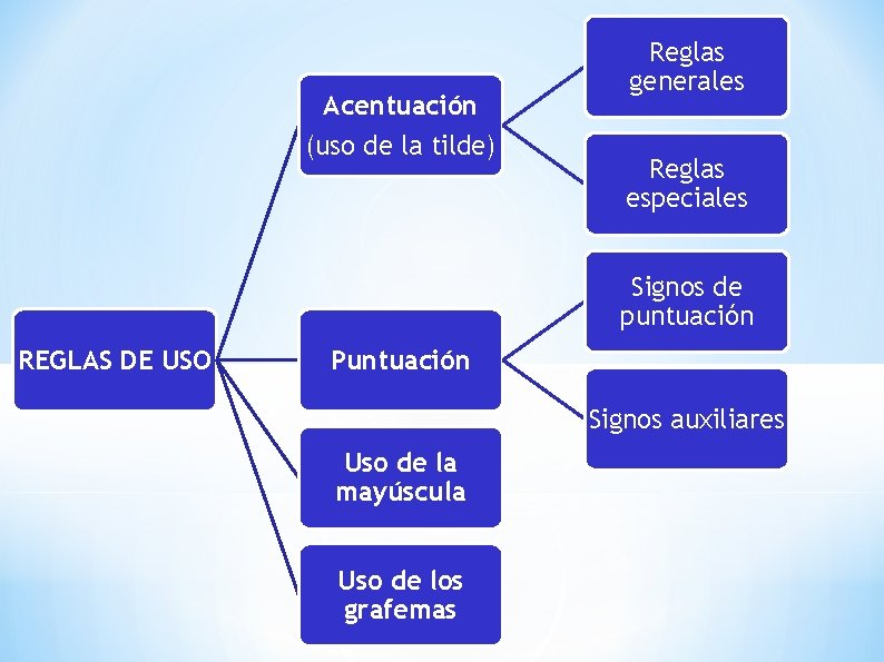 Acentuación (uso de la tilde) Reglas generales Reglas especiales Signos de puntuación REGLAS DE