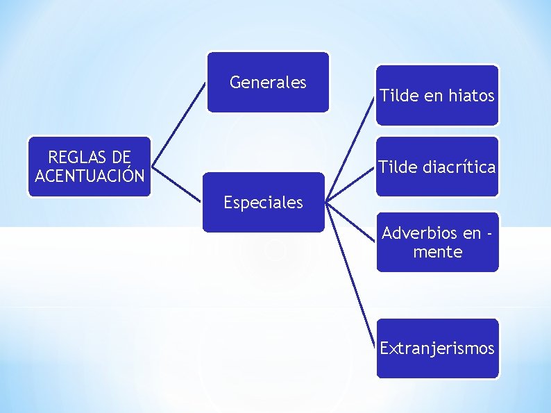 Generales REGLAS DE ACENTUACIÓN Tilde en hiatos Tilde diacrítica Especiales Adverbios en mente Extranjerismos