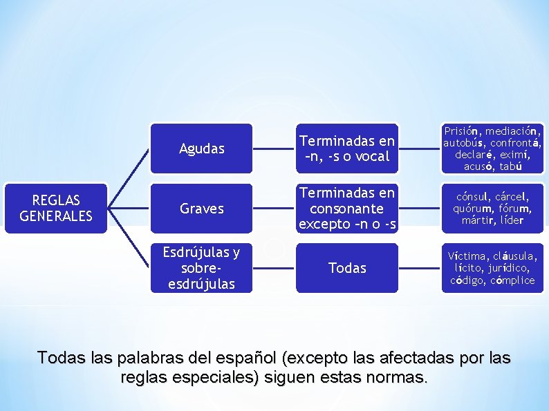 REGLAS GENERALES Agudas Terminadas en –n, -s o vocal Prisión, mediación, autobús, confrontá, declaré,