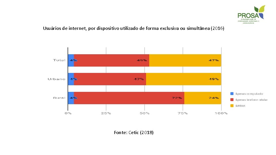 Usuários de internet, por dispositivo utilizado de forma exclusiva ou simultânea (2016) Fonte: Cetic