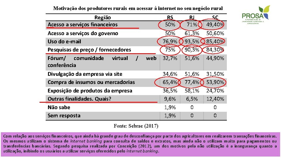 Motivação dos produtores rurais em acessar à internet no seu negócio rural Região Acesso