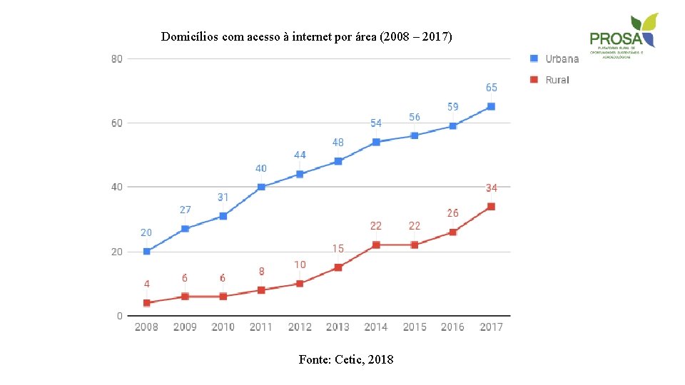 Domicílios com acesso à internet por área (2008 – 2017) Fonte: Cetic, 2018 