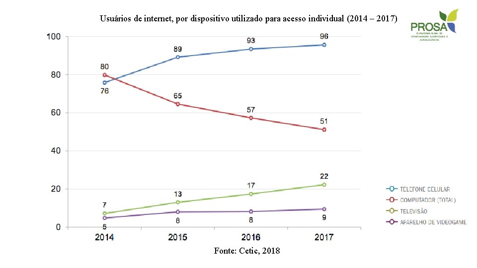 Usuários de internet, por dispositivo utilizado para acesso individual (2014 – 2017) Fonte: Cetic,