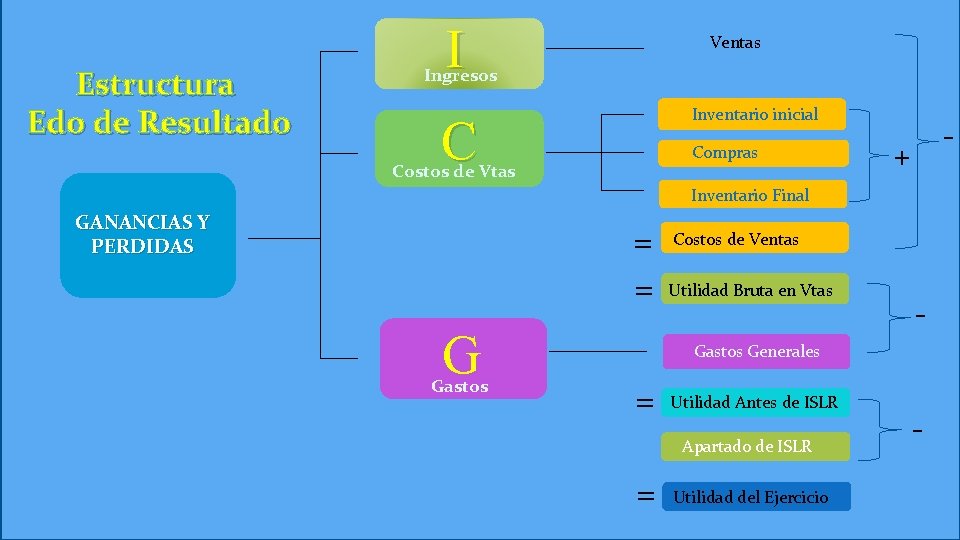 Estructura Edo de Resultado I Ventas Ingresos Inventario inicial C Compras Costos de Vtas Estructura Edo de Resultado I Ventas Ingresos Inventario inicial C Compras Costos de Vtas