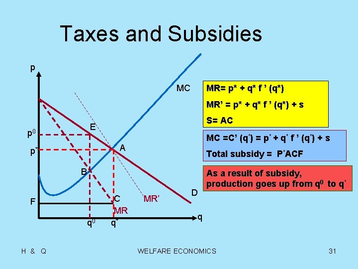 Taxes and Subsidies p MC MR= p* + q* f ’ (q*) MR’ =