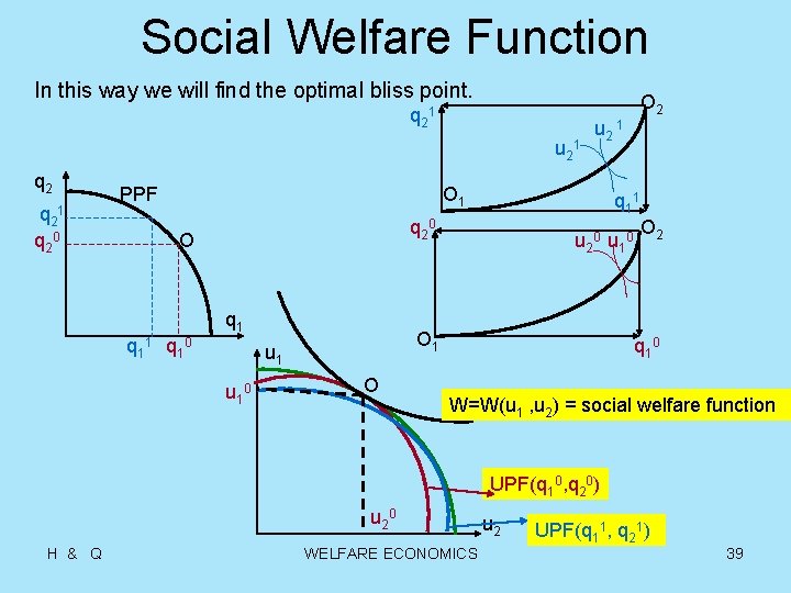 Social Welfare Function In this way we will find the optimal bliss point. O