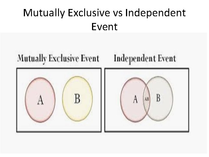 Mutually Exclusive vs Independent Event 