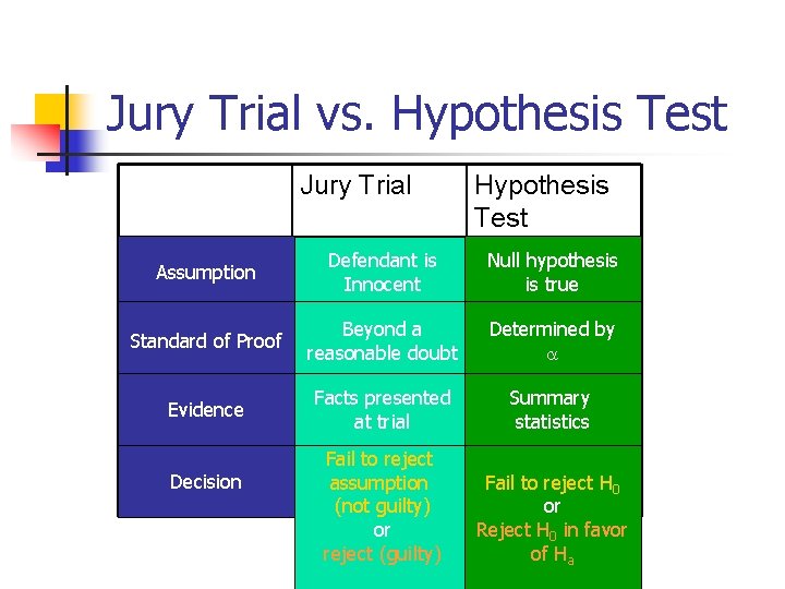 Jury Trial vs. Hypothesis Test Jury Trial Hypothesis Test Assumption Defendant is Innocent Null
