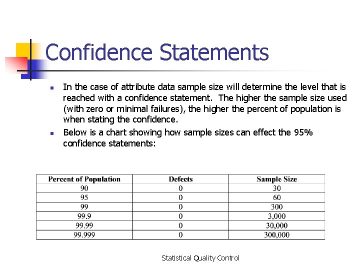 Confidence Statements n n In the case of attribute data sample size will determine