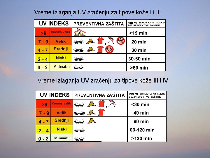 Vreme izlaganja UV zračenju za tipove kože I i II Vreme izlaganja UV zračenju