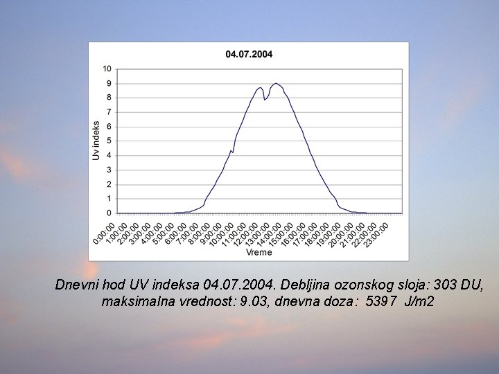 Dnevni hod UV indeksa 04. 07. 2004. Debljina ozonskog sloja: 303 DU, maksimalna vrednost: