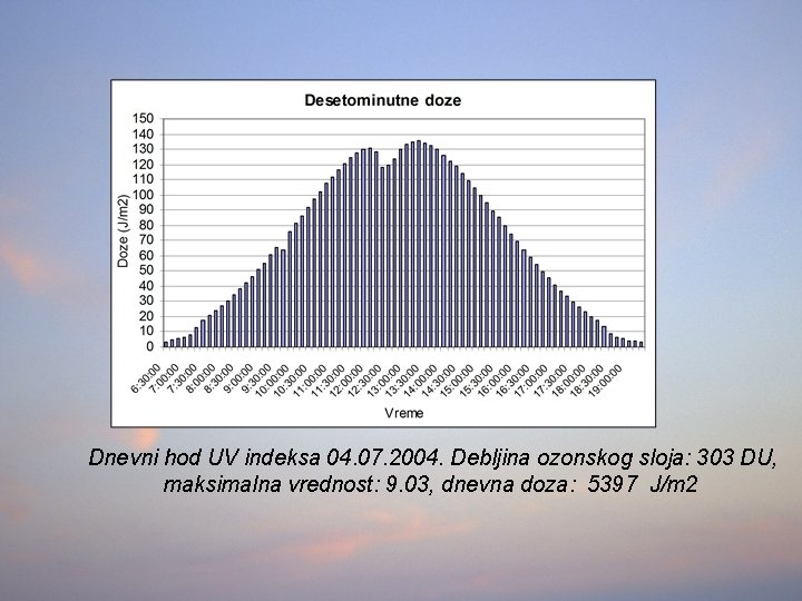 Dnevni hod UV indeksa 04. 07. 2004. Debljina ozonskog sloja: 303 DU, maksimalna vrednost: