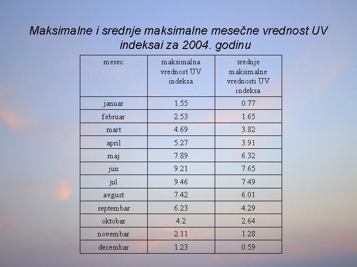 Maksimalne i srednje maksimalne mesečne vrednost UV indeksai za 2004. godinu mesec maksimalna vrednost