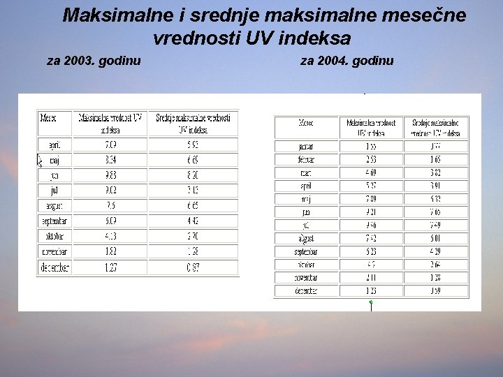 Maksimalne i srednje maksimalne mesečne vrednosti UV indeksa za 2003. godinu za 2004. godinu