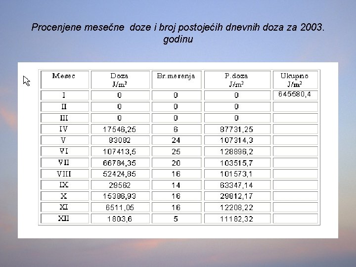 Procenjene mesečne doze i broj postojećih dnevnih doza za 2003. godinu 