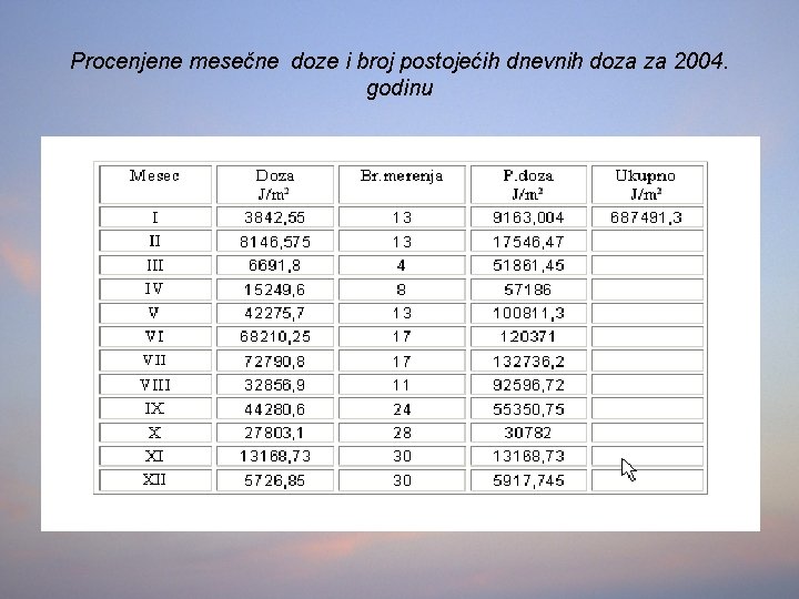 Procenjene mesečne doze i broj postojećih dnevnih doza za 2004. godinu 