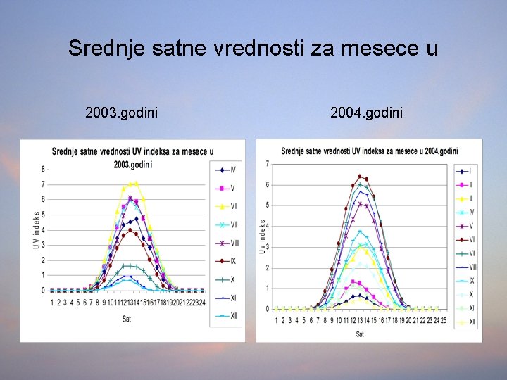 Srednje satne vrednosti za mesece u 2003. godini 2004. godini 