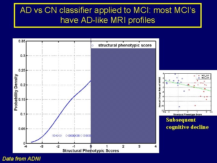 AD vs CN classifier applied to MCI: most MCI’s have AD-like MRI profiles Subsequent