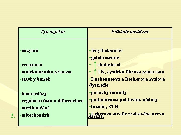 Typ defektu -enzymů Příklady postižení • fenylketonurie • galaktosemie -receptorů • cholesterol -molekulárního přenosu