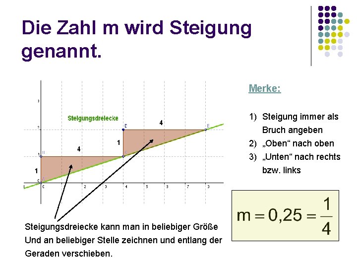 Die Zahl m wird Steigung genannt. Merke: 1) Steigung immer als Bruch angeben 2)