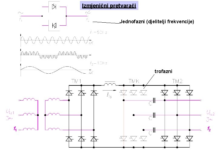 Izmjenični pretvarači Jednofazni (djelitelji frekvencije) trofazni f 1 f 2 