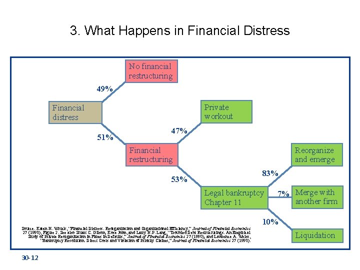 3. What Happens in Financial Distress No financial restructuring 49% Private workout Financial distress