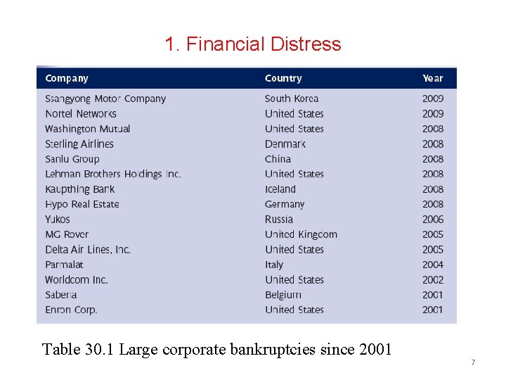 1. Financial Distress Table 30. 1 Large corporate bankruptcies since 2001 7 