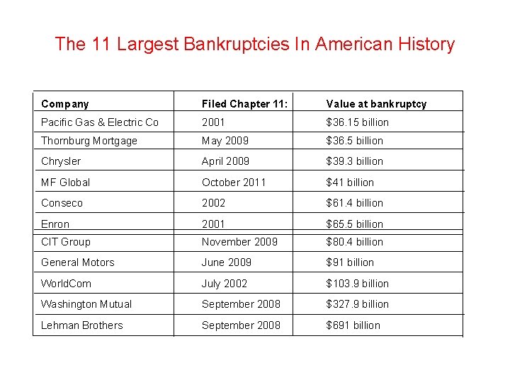 The 11 Largest Bankruptcies In American History Company Filed Chapter 11: Value at bankruptcy