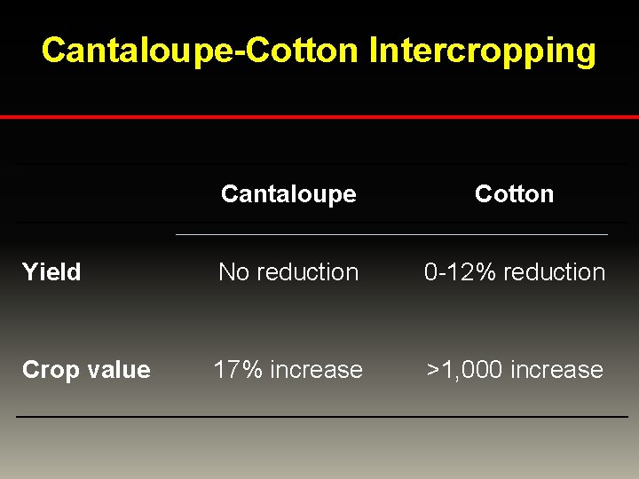 Cantaloupe-Cotton Intercropping Cantaloupe Cotton Yield No reduction 0 -12% reduction Crop value 17% increase