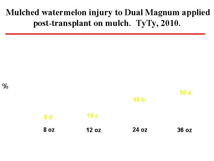 Mulched watermelon injury to Dual Magnum applied post-transplant on mulch. Ty, 2010. % 50