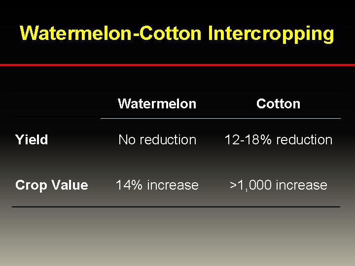 Watermelon-Cotton Intercropping Watermelon Cotton Yield No reduction 12 -18% reduction Crop Value 14% increase
