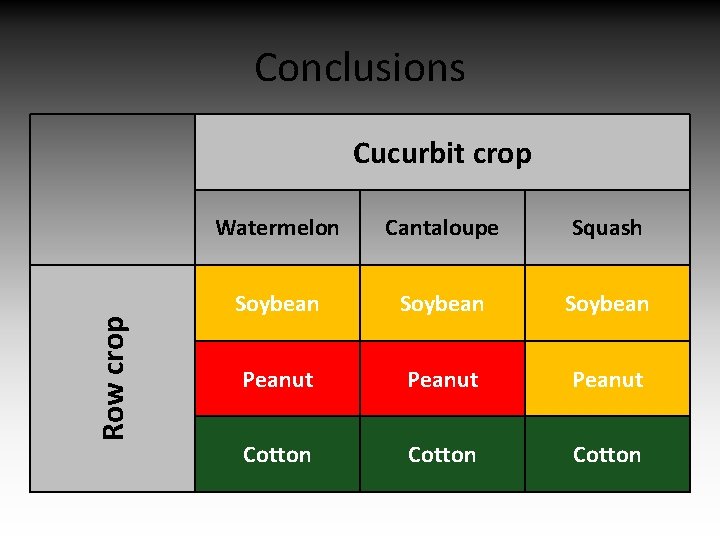 Conclusions Row crop Cucurbit crop Watermelon Cantaloupe Squash Soybean Peanut Cotton 