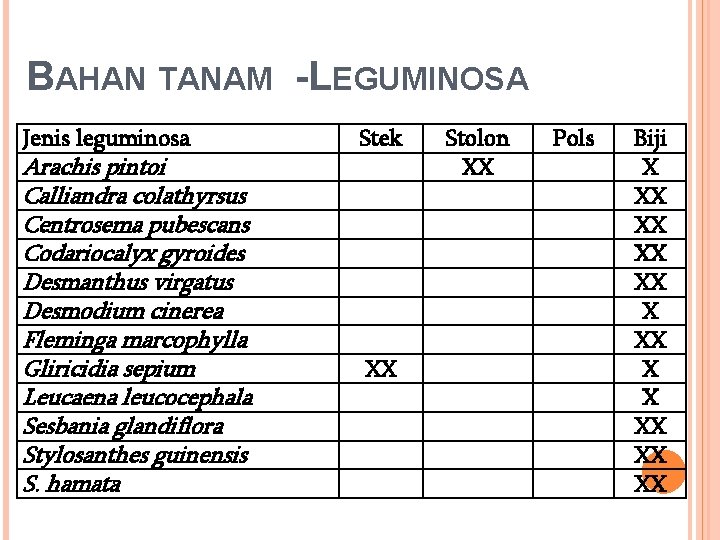 BAHAN TANAM -LEGUMINOSA Jenis leguminosa Arachis pintoi Calliandra colathyrsus Centrosema pubescans Codariocalyx gyroides Desmanthus