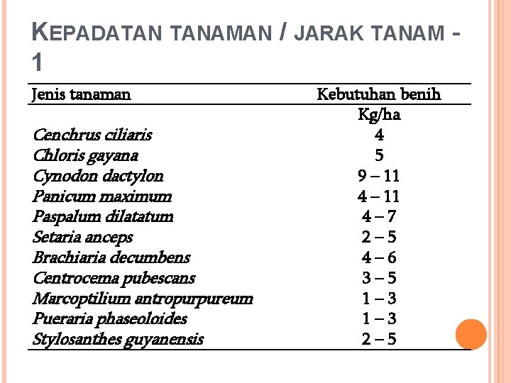 KEPADATAN TANAMAN / JARAK TANAM 1 Jenis tanaman Cenchrus ciliaris Chloris gayana Cynodon dactylon