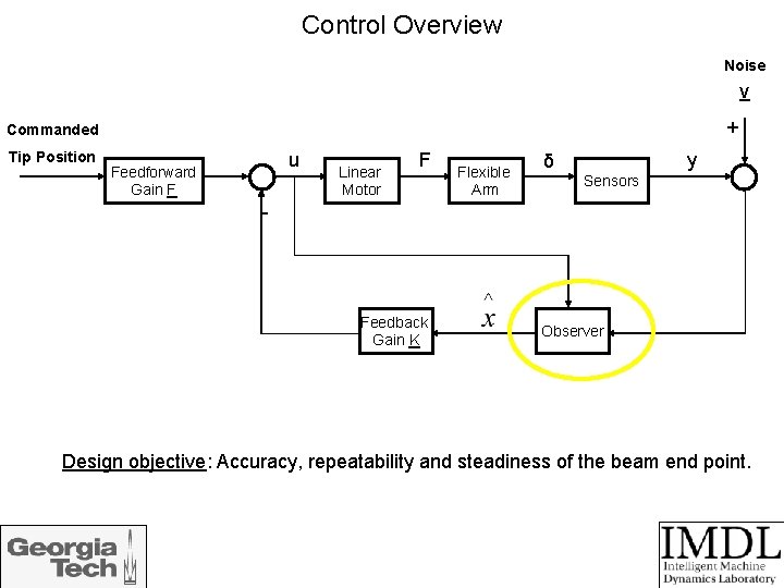 Control Overview Noise V + Commanded Tip Position u Feedforward Gain F Linear Motor