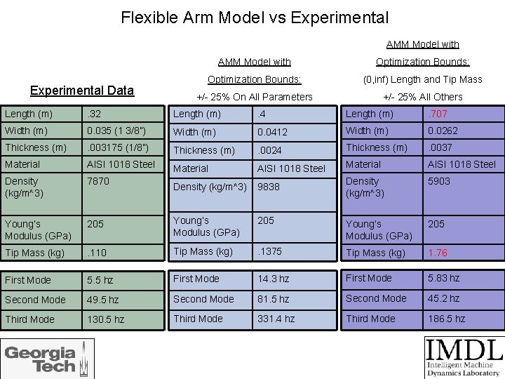 Flexible Arm Model vs Experimental AMM Model with Experimental Data AMM Model with Optimization