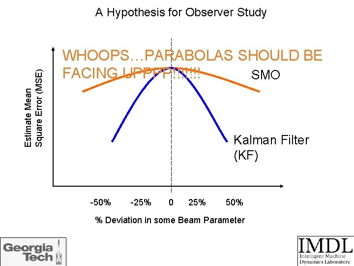 Estimate Mean Square Error (MSE) A Hypothesis for Observer Study WHOOPS…PARABOLAS SHOULD BE FACING
