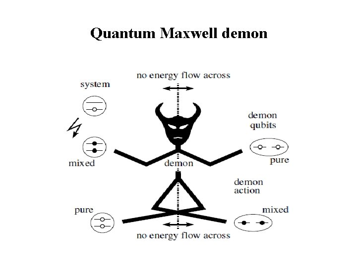 Quantum Maxwell demon 